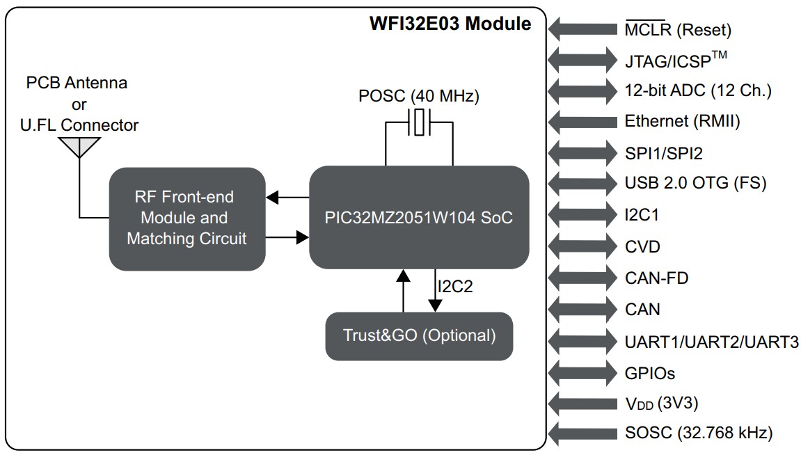Block Diagram - Microchip Technology WFI32E03 Wi-Fi® MCU Modules